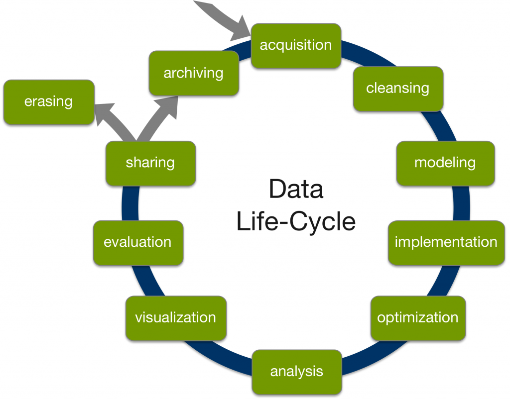 Datenlebenszyklusmodell