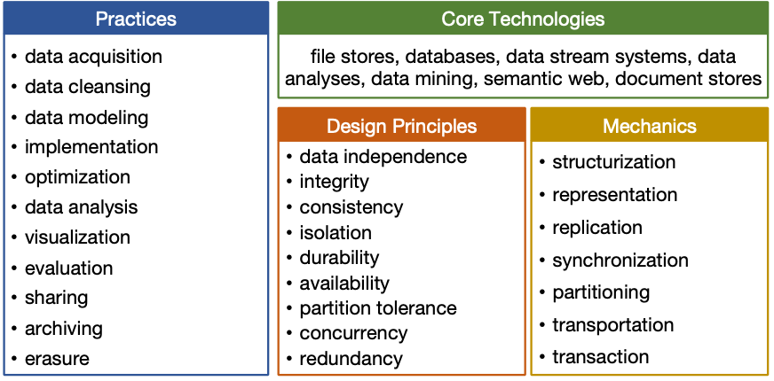 The model of key concepts of data management [1]