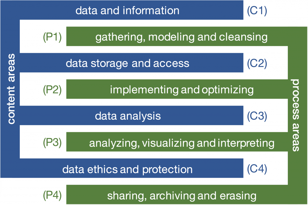 The data literacy competency model [3]